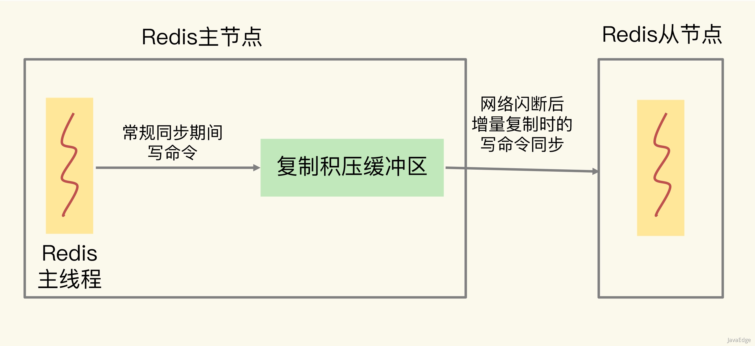 Redis缓冲区分析